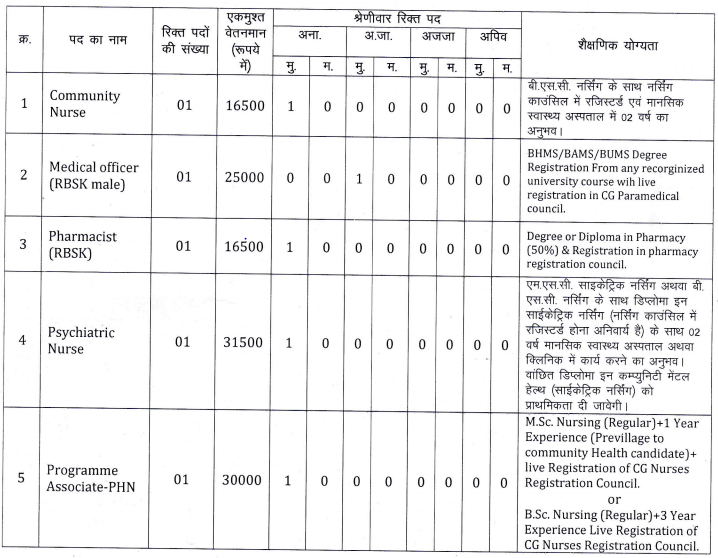 NHM CMHO jobs